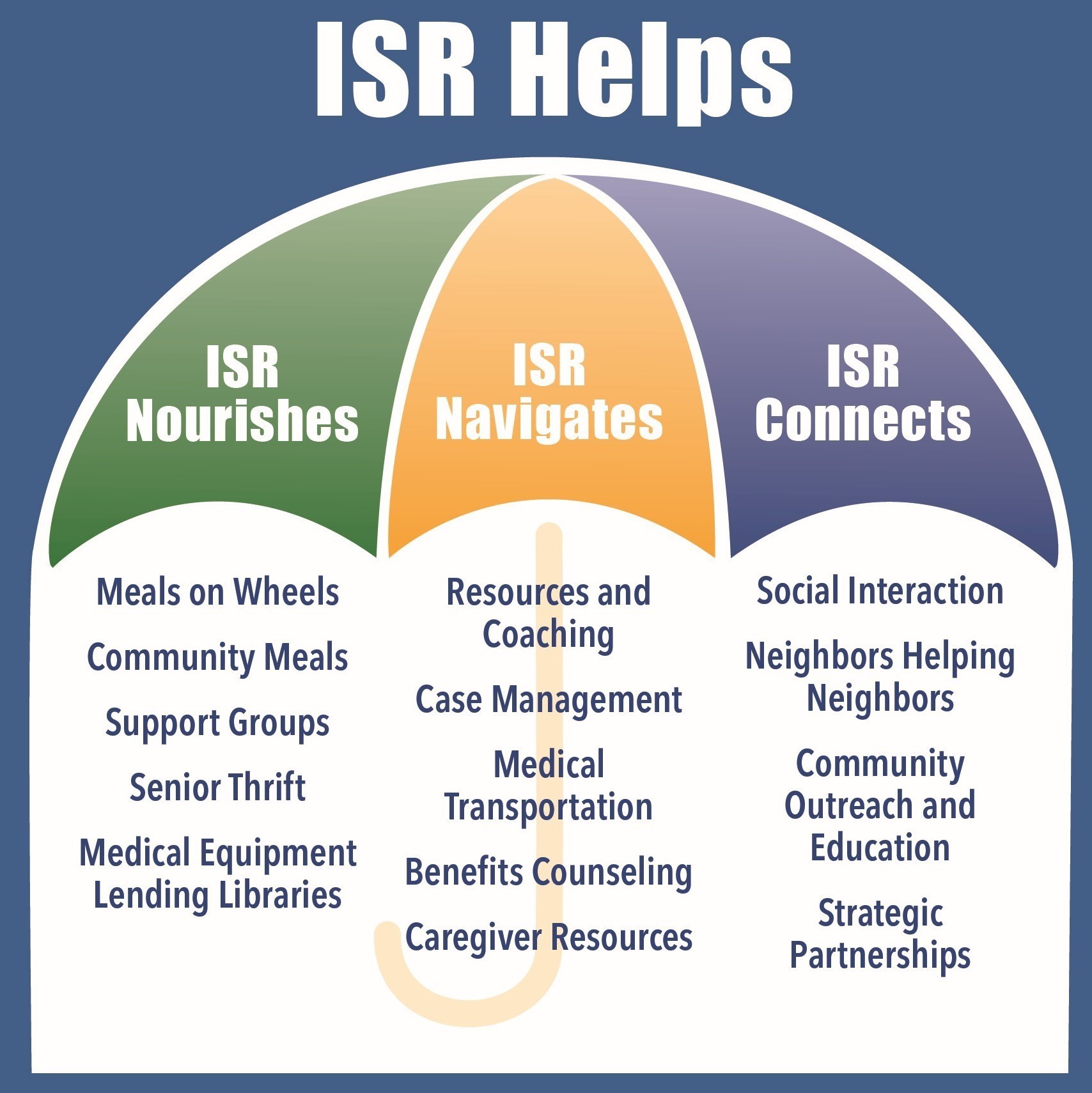 ISR Helps